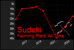 Total Graph of Sudeki