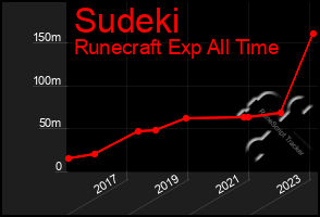 Total Graph of Sudeki