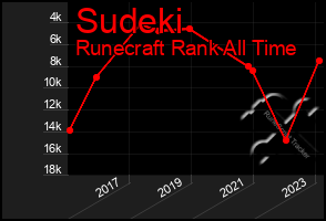 Total Graph of Sudeki