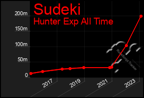 Total Graph of Sudeki