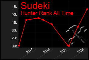 Total Graph of Sudeki