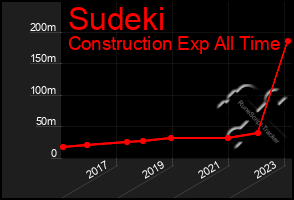 Total Graph of Sudeki