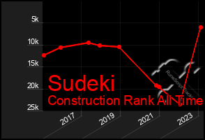 Total Graph of Sudeki