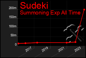 Total Graph of Sudeki