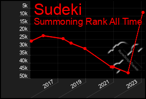 Total Graph of Sudeki