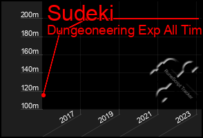 Total Graph of Sudeki