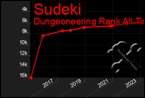 Total Graph of Sudeki