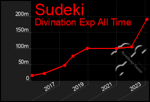 Total Graph of Sudeki