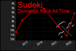 Total Graph of Sudeki