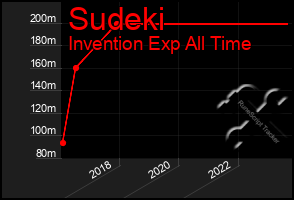 Total Graph of Sudeki