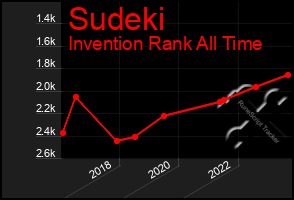 Total Graph of Sudeki