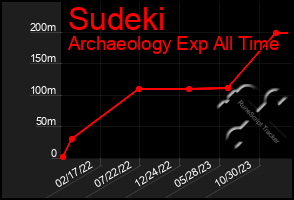 Total Graph of Sudeki