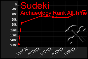 Total Graph of Sudeki