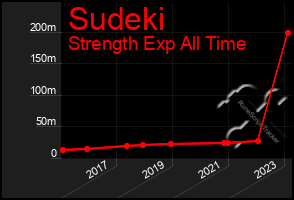 Total Graph of Sudeki