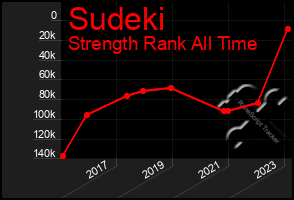 Total Graph of Sudeki