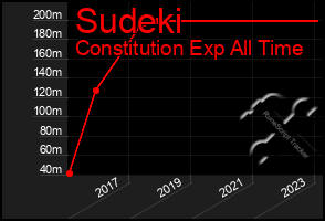 Total Graph of Sudeki