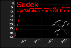 Total Graph of Sudeki