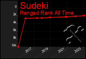 Total Graph of Sudeki