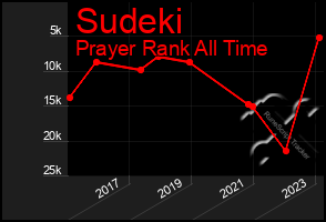 Total Graph of Sudeki