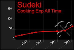 Total Graph of Sudeki