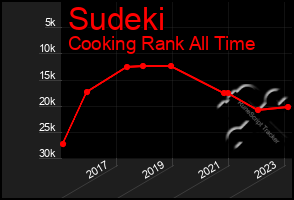 Total Graph of Sudeki