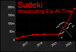 Total Graph of Sudeki