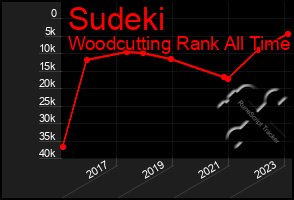 Total Graph of Sudeki