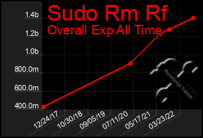 Total Graph of Sudo Rm Rf