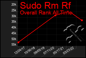 Total Graph of Sudo Rm Rf