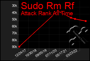Total Graph of Sudo Rm Rf