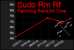 Total Graph of Sudo Rm Rf