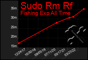 Total Graph of Sudo Rm Rf