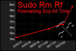 Total Graph of Sudo Rm Rf
