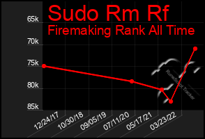 Total Graph of Sudo Rm Rf