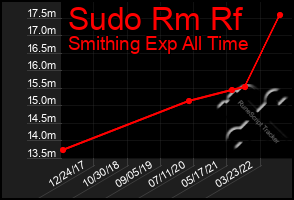 Total Graph of Sudo Rm Rf