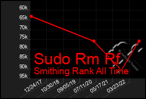 Total Graph of Sudo Rm Rf