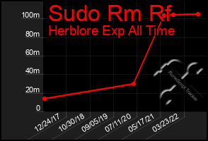 Total Graph of Sudo Rm Rf