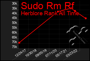 Total Graph of Sudo Rm Rf