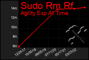 Total Graph of Sudo Rm Rf