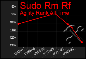 Total Graph of Sudo Rm Rf