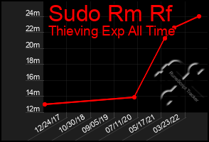 Total Graph of Sudo Rm Rf