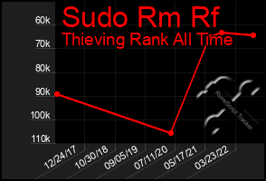 Total Graph of Sudo Rm Rf