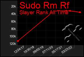 Total Graph of Sudo Rm Rf