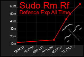 Total Graph of Sudo Rm Rf