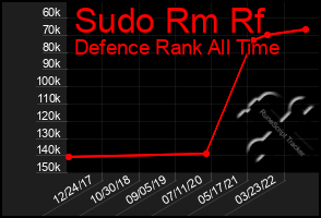 Total Graph of Sudo Rm Rf