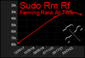 Total Graph of Sudo Rm Rf