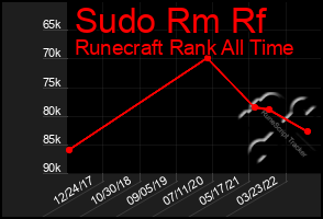 Total Graph of Sudo Rm Rf