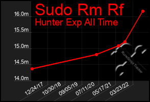 Total Graph of Sudo Rm Rf