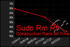 Total Graph of Sudo Rm Rf