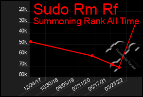 Total Graph of Sudo Rm Rf